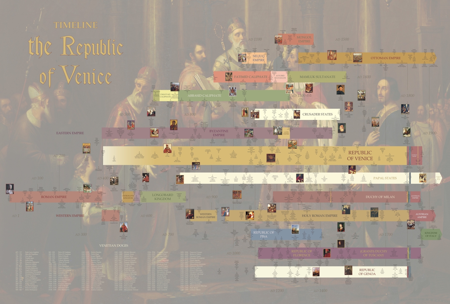 History of Venice timeline